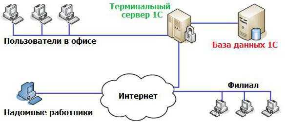 Windows 2018 terminal server настройка