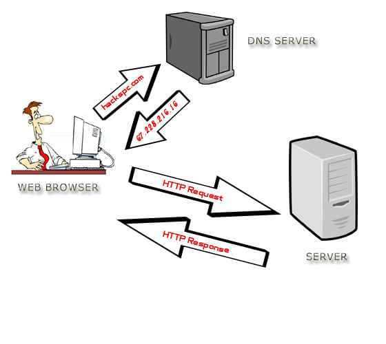 Какие существуют типы запросов dns